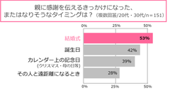 親に感謝を伝えるきっかけになった、またはなりそうなタイミングは？