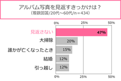 アルバム写真を見返すきっかけは？