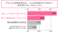 アルバム写真を見ると、どんな気持ちになるか？