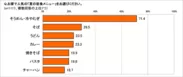 人気の夏の昼食メニューは？