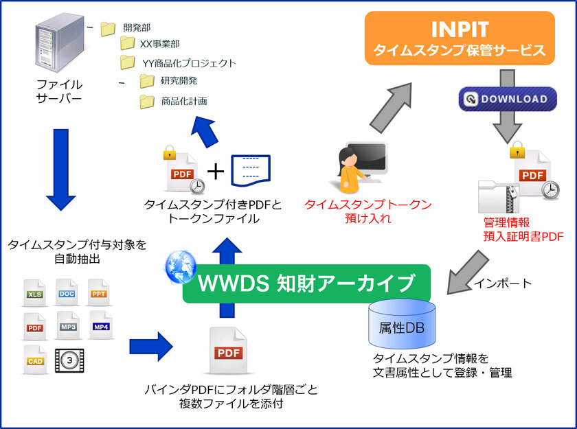 知財関連電子文書にタイムスタンプを自動付与 一元管理し Inpitタイムス タンプ保管サービスに対応した Wwds知財アーカイブ 7月1日販売開始 株式会社ハイパーギアのプレスリリース