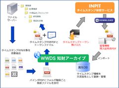 知財関連電子文書にタイムスタンプを自動付与、一元管理し、INPITタイムス タンプ保管サービスに対応した「WWDS知財アーカイブ」7月1日販売開始