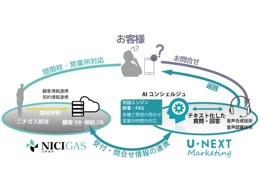 ニチガス＆U-NEXT・U-NEXTマーケティング　
「エネルギー&AI・サービス」の共同開発