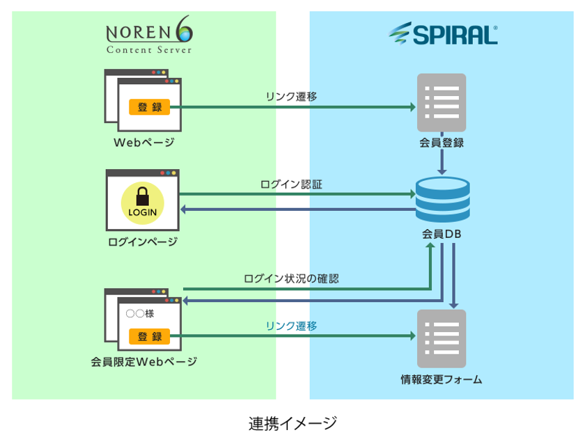 パイプドビッツの「スパイラル(R)」と
のれんのCMS「NOREN」が連携

～抜群の安定性と高セキュリティを兼ね備えた
会員サイトを構築可能～
