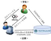 イグナイトアイ提供の採用管理システム「SONAR」、「OfferBox」とAPI連携を開始