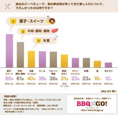 差し入れランキング