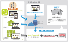 Smart Picture Creation　システム概念図