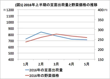 2016年豆苗出荷量