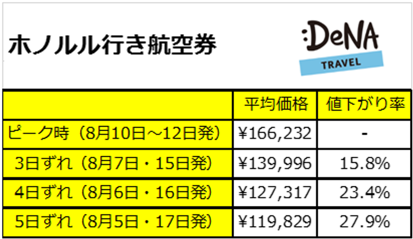 お盆休みの海外旅行、3～５日出発をずらすだけでお得に！
ハワイは５日ずらせば5万円も安くなる！？