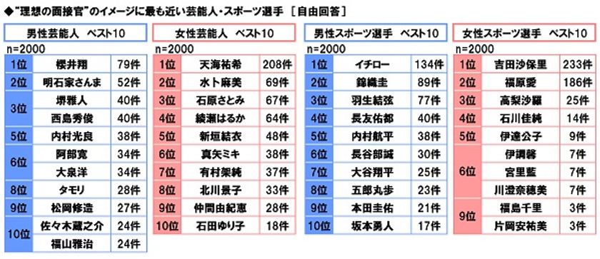 テクノプロ・コンストラクション調べ　
学生がイメージする理想の面接官とは？　
男性芸能人の1位は「櫻井翔さん」