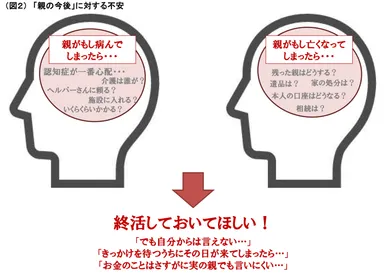 （図２）「親の今後」に対する不安