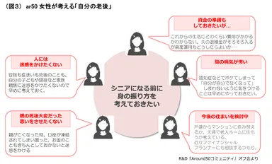 （図３）ar50 女性が考える「自分の老後」