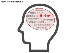 （図１）ar50 女性の将来不安