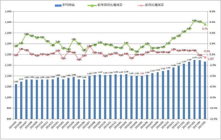 5月度製造業平均時給は1,167円
2015年7月以降から1,100円以上を維持。