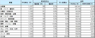 業種別平均賃金_1705月