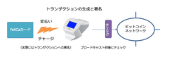 トランザクションの生成と署名