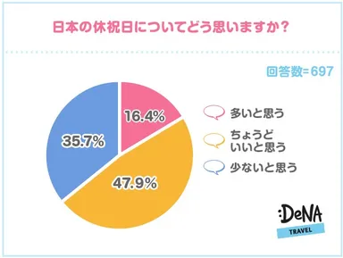 【図5】日本の休祝日の数についてどう思いますか