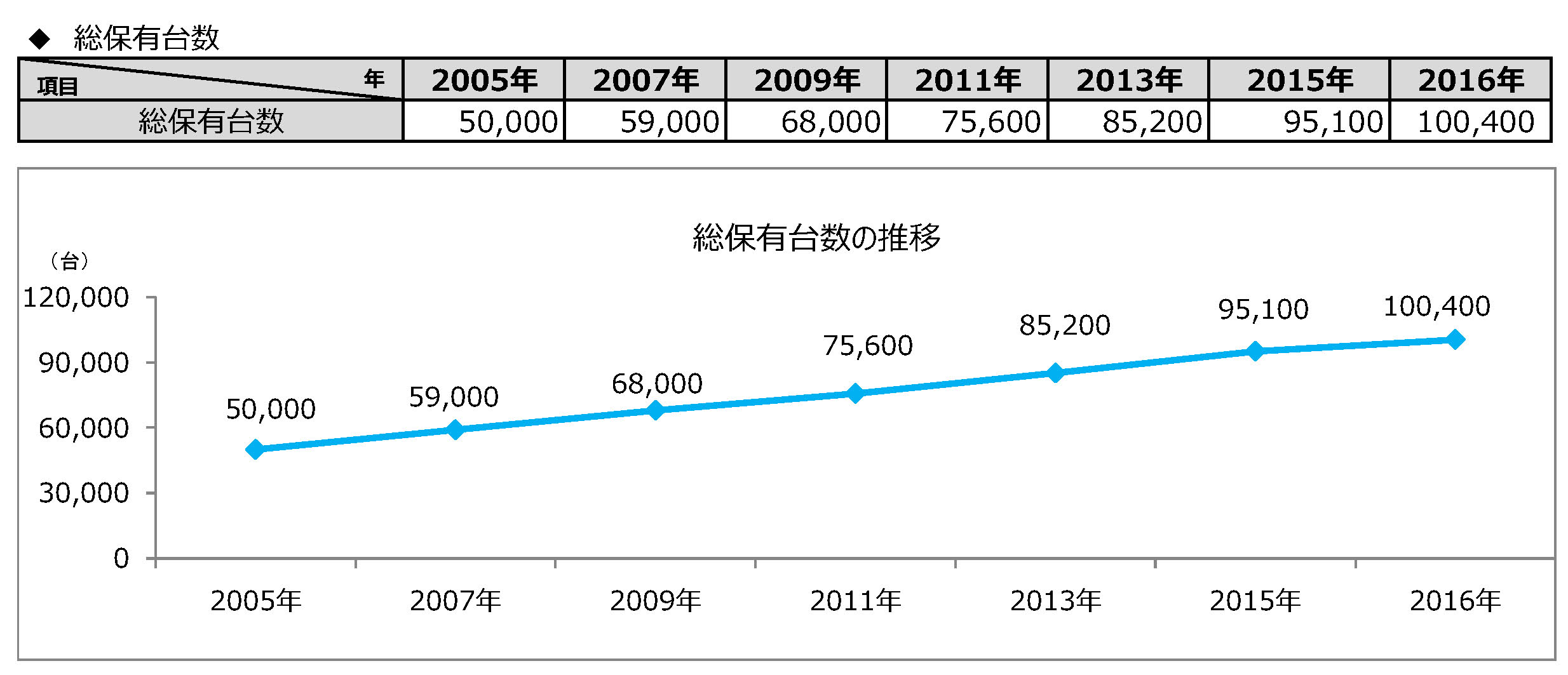 17年度キャンピングカー業界の動向調査 キャンピングカーの総保有数は10万台超え 売上金額も業界全体で過去最高の約365億円を突破 一般社団法人日本rv協会のプレスリリース