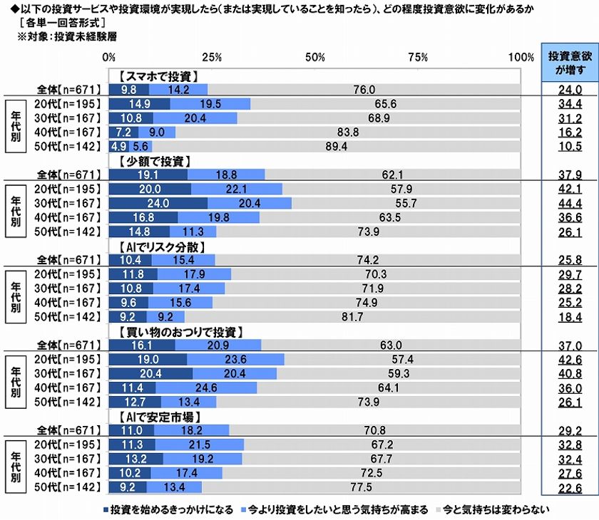 スパークス・アセット・マネジメント調べ　
ビジネスパーソンの3人中1人は「投資デビュー済」　
“おつりで投資”で「投資意欲UP」37％　
影響を受けた著名投資家1位は「バフェット」