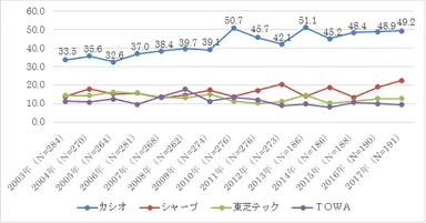 電子レジスターシェア推移