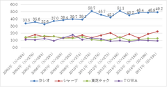 電子レジスターシェア推移