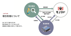 最適な加工業者の無料探索代行「モノマド」サイトオープン