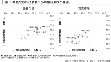 不動産市場の現状と見通し