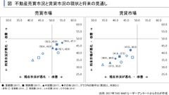 不動産市場の現状と見通し