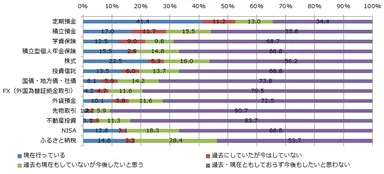 サービス別資産運用・形成の状況