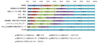 資産運用・形成の相談に関する対象者