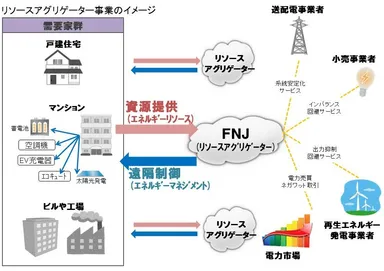 リソースアグリゲーター事業のイメージ