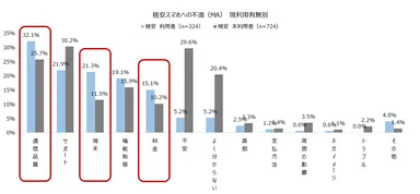 格安スマホへの不満（MA）現利用有無別 (2)