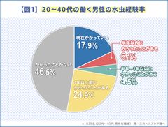 20代男性の4割超が水虫を経験済み！？社会人男性の水虫に関する調査報告