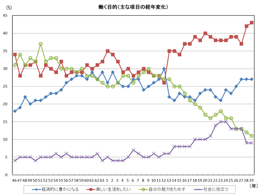 図1：働く目的