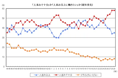 図2：人並み以上に働きたいか