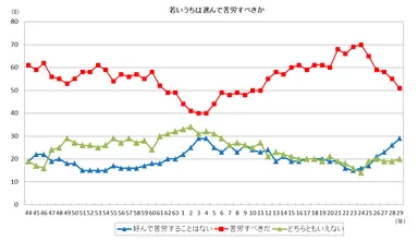図4：若いうちは進んで苦労すべきか