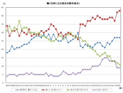 図1：働く目的