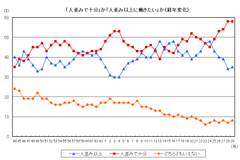 図2：人並み以上に働きたいか