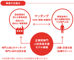 復興庁「平成29年度 企業間専門人材派遣支援モデル事業」　宮城県／福島県における被災地事業者の人材獲得力向上 及び 人材獲得の支援をする専門人材マッチング・活用モデル事業を実施