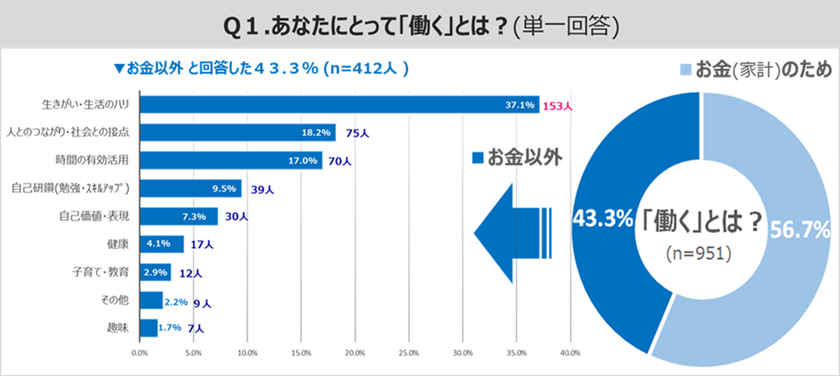 女性の働き方に関する意識調査
43.3％が家計のためだけではないと回答！あなたにとって「働く」とは？