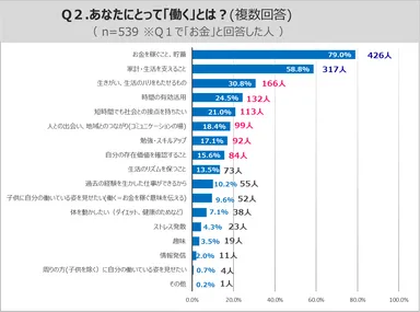 図表２:Ｑ２.あなたにとって「働く」とは？(複数回答) （n=539 ※Q1で「お金」と回答した人）