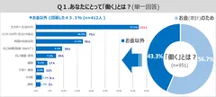 図表１:Ｑ１.あなたにとって「働く」とは？(単一回答) （n=951）