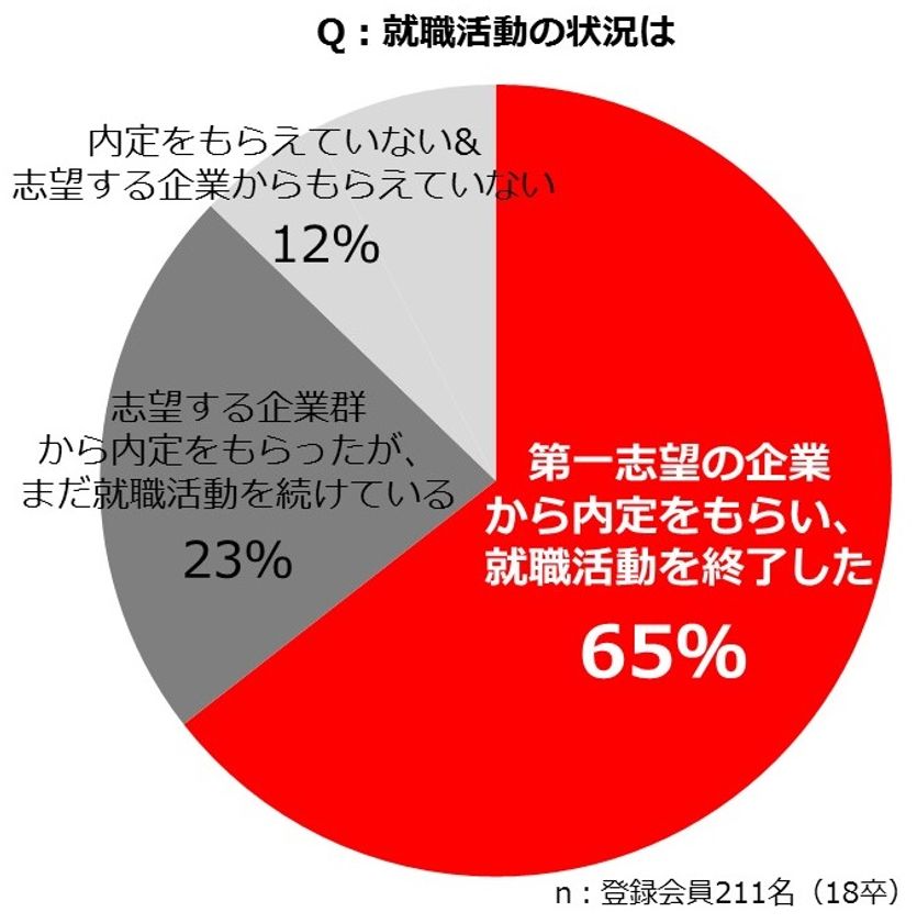 18卒の約65%が第一志望の内定を獲得して早くも就活終了
内定獲得者の共通点は「OB/OG訪問」と「早期キャリア醸成」