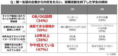 就職活動を終えた学生の傾向
