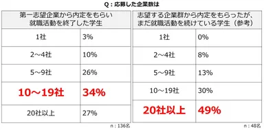 応募した企業数