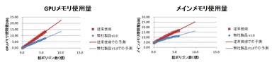 GPUとメインメモリ使用量