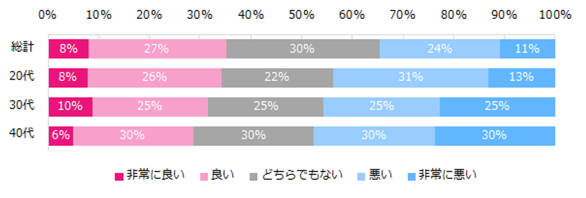 女性のワークライフバランス満足度は？
女性の働き方のトレンド、「実働7～8時間」
「完全週休2日制」 「残業月10時間以下」 。