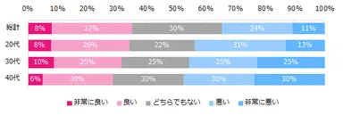 現在（離職中の方は前職時）のワークライフバランスはいかがですか？