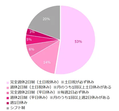 現在（離職中の方は前職時）の休日について教えてください。