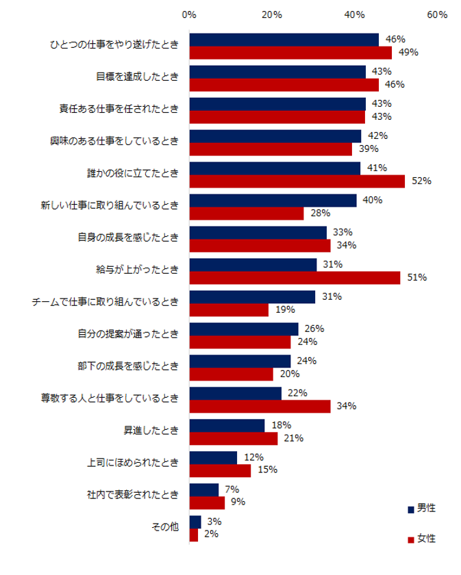 ミドルが仕事のやりがいを感じる瞬間とは？
男性は「ひとつの仕事をやりとげたとき」、
女性は「誰かの役に立てたとき」。